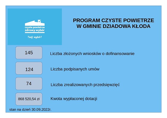 Grafika ze statystykami na temat programu czyste powietrze - transkrypcja poniżej