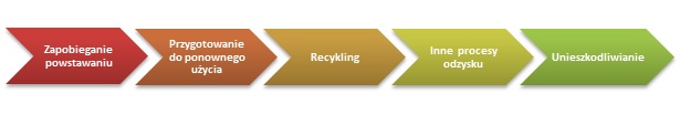 Schemat postępowania z odpadami: zapobieganie powstawaniu; przygotowanie do ponownego użycia; recykling; inne procesy odzysku, unieszkodliwienie