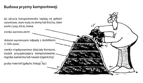 schemat budowy pryzmy kompostowej - transkrypcja dostępna jest pod schematem